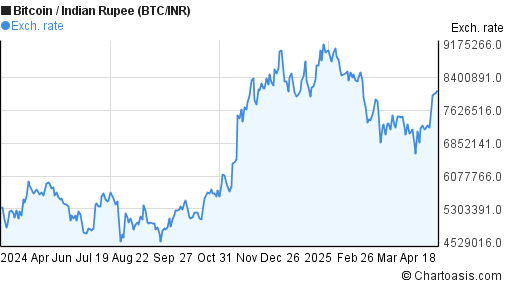 1 year BTC/INR chart. Bitcoin/INR graph | Chartoasis