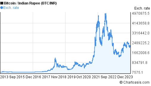 bitcoin inr chart