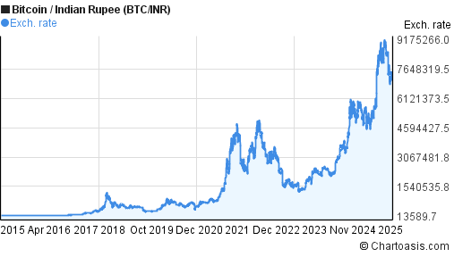 bitcoin inr chart today