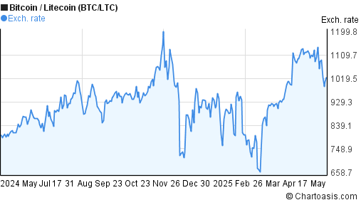 btc ltc graph