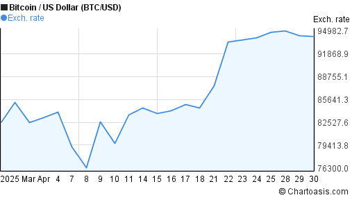 Bitcoin 1 Week Chart