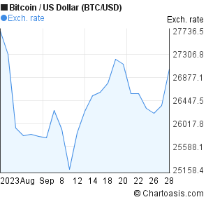 Bitcoin Gold (BTG) şi Dolari canadieni (CAD) Calculator al Ratei de Schimb Valutar a Conversiei