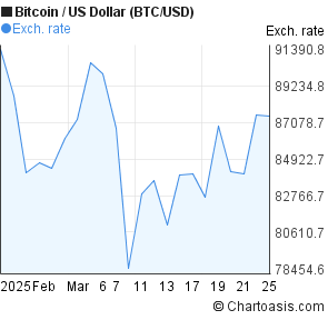 Bitcoin 1 Week Chart