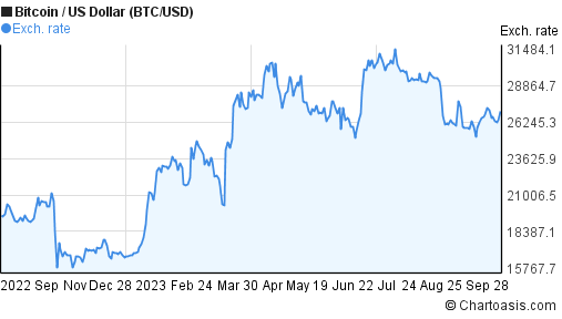 1 year Bitcoin price chart. BTC/USD graph | Chartoasis.com