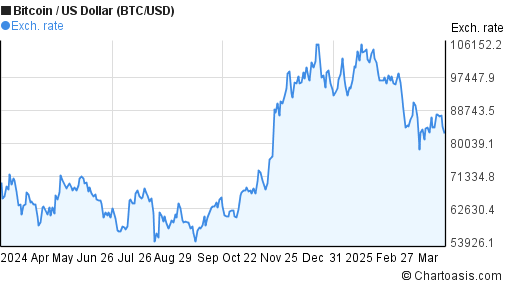 value of btc to usd