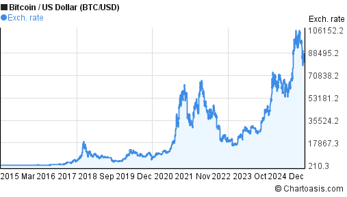 $500 in bitcoin in 10 years