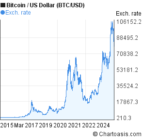 Bitcoin To Usd 5 Year Chart