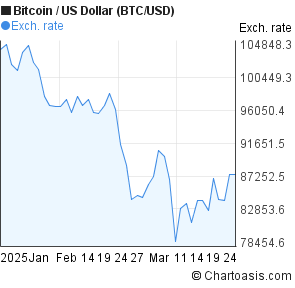 Btc Usd Chart