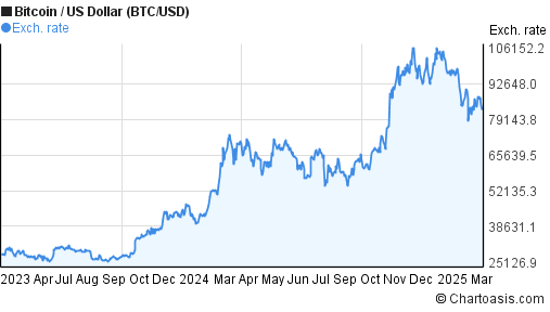 Bitcoin 2 Year Chart