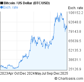 Bitcoin 2 Year Chart