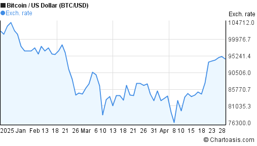 bitcoin price graph 3 months