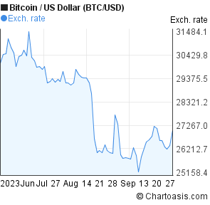 Btc Dollar Chart