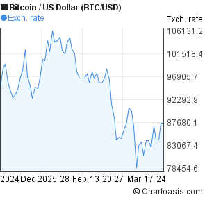 Btc Dollar Chart