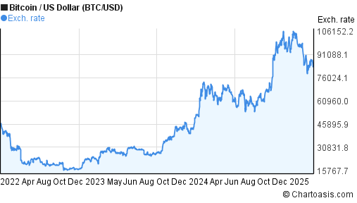 Bitcoin in Various Currencies