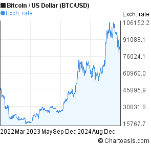 Btc Usd Rate Chart