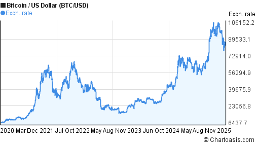 5 year bitcoin value