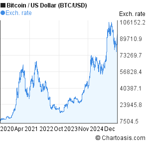 Btc Usd 5 Years Chart Bitcoin Us Dollar Rates - 