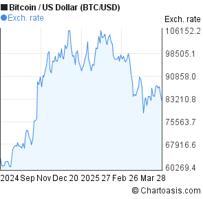 Bitcoin Chart 6 Months