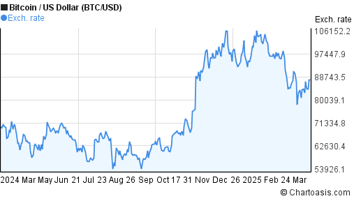 Bitcoin árfolyam grafikon