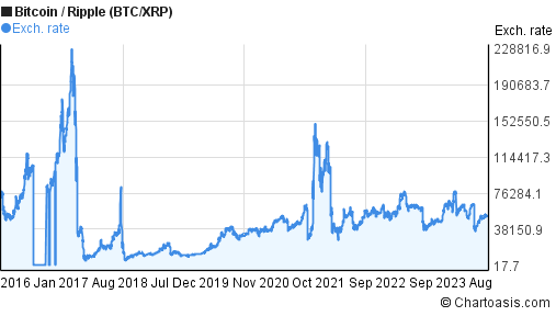 10 year bitcoin prediction