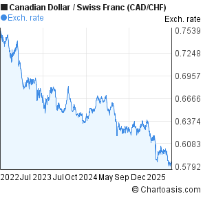 Forex chf cad charts