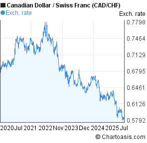 Forex chf cad charts