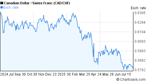 Canadian Dollar to Swiss Franc (CAD/CHF) forex chart