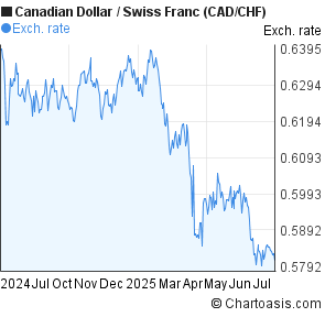 Canadian Dollar to Swiss Franc (CAD/CHF) forex chart
