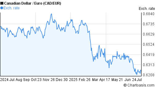 1 Year CAD EUR Chart Canadian Dollar Euro Rates 1-year-cad-eur-chart-canadian-dollar-euro-rates