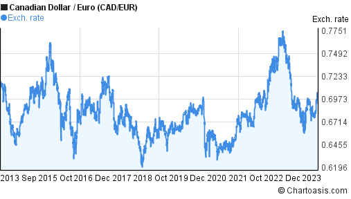 Euro V Canadian Dollar Chart