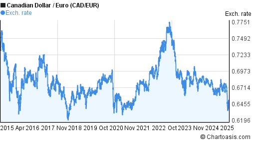 Euro V Canadian Dollar Chart