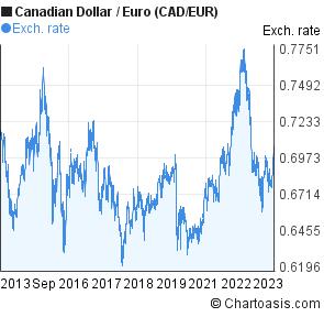 Euro To Dollar Chart 10 Year