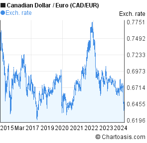 Euro V Canadian Dollar Chart