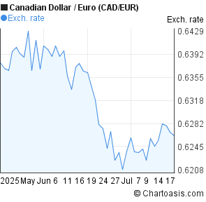 Canadian Dollar to Euro (CAD/EUR) 2 months forex chart