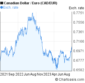 Euro V Canadian Dollar Chart