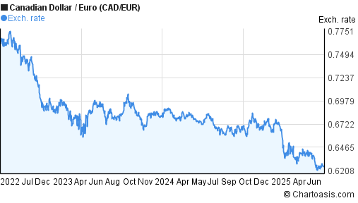 Canadian Dollar to Euro (CAD/EUR) 3 years forex chart