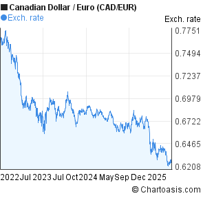 Canadian Dollar to Euro (CAD/EUR) 3 years forex chart