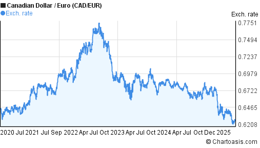 Canadian Dollar to Euro (CAD/EUR) 5 years forex chart