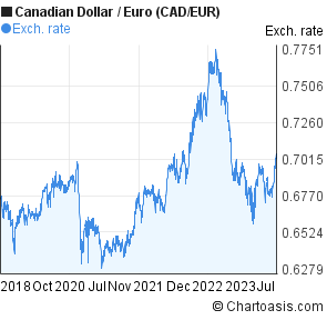 Canadian Dollar Chart 2019