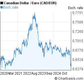 Canadian Dollar Chart 2019