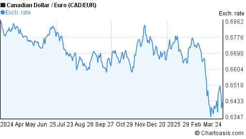 Euro Cad Chart