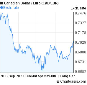 Chart Canadian Dollar Vs Euro