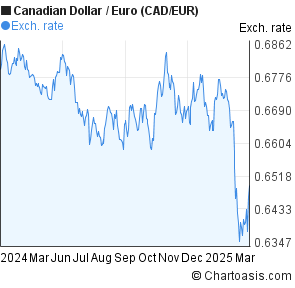 Chart Canadian Dollar Vs Euro