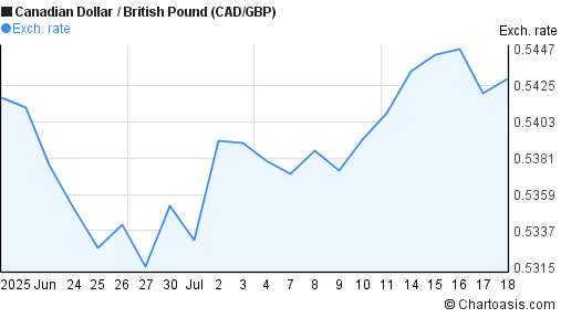 1 month canadian dollar british pound chart cad gbp canadian dollar to pound chart