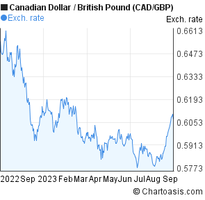 Canadian Dollar To Pound Chart