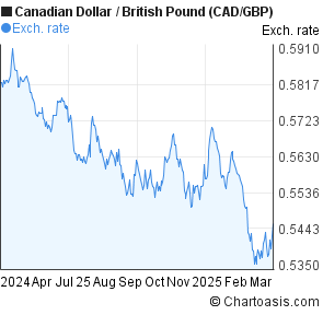 Canadian Dollar Vs Uk Pound Chart