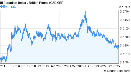 10 years canadian dollar british pound chart cad gbp gbp to cad 10 year chart