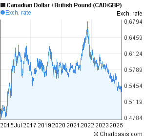 canadian dollar to british pound chart 10 years cad gbp gbp to cad 10 year chart