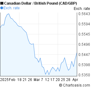 Canadian Dollar Vs Uk Pound Chart