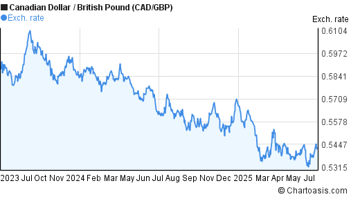cad gbp chart 2 years chartoasis gbp to cad 10 year chart